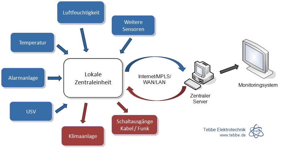Ueberwachungs- und Steuerungssystem Ueberwachungs- und Steuerungssystem